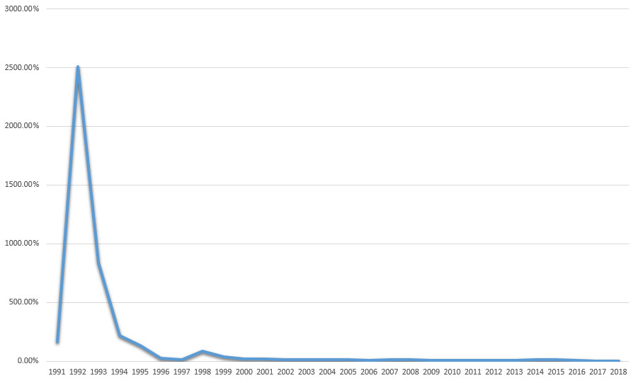 График изменения инфляции в России по годам с 1991 года до 2018 года
