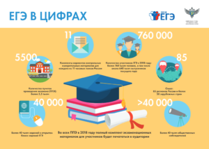 Где, как и когда можно узнать результаты экзаменов в 2018 году: все о ЕГЭ, ОГЭ и ГВЭ
