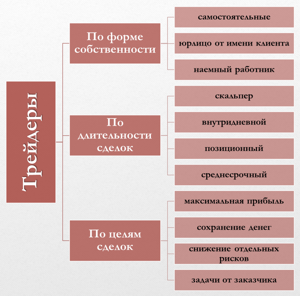 Виды трейдеров