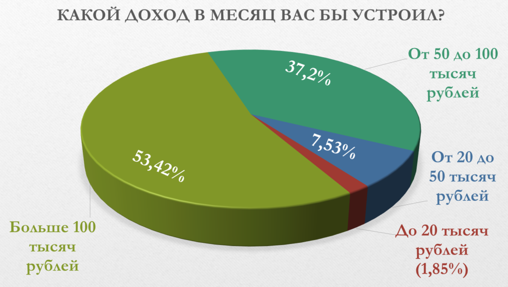 Больше половины россиян хотят получать от 100 тысяч в месяц: результаты нового опроса