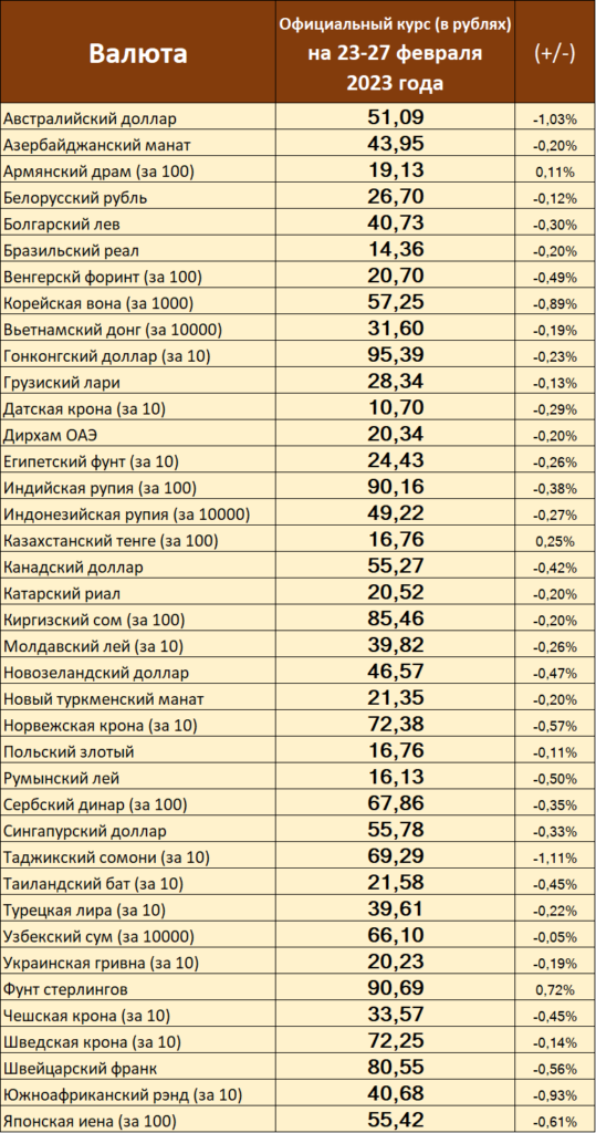 Официальные курсы доллара, евро и других валют на 23-27 февраля 2023 года от ЦБ РФ