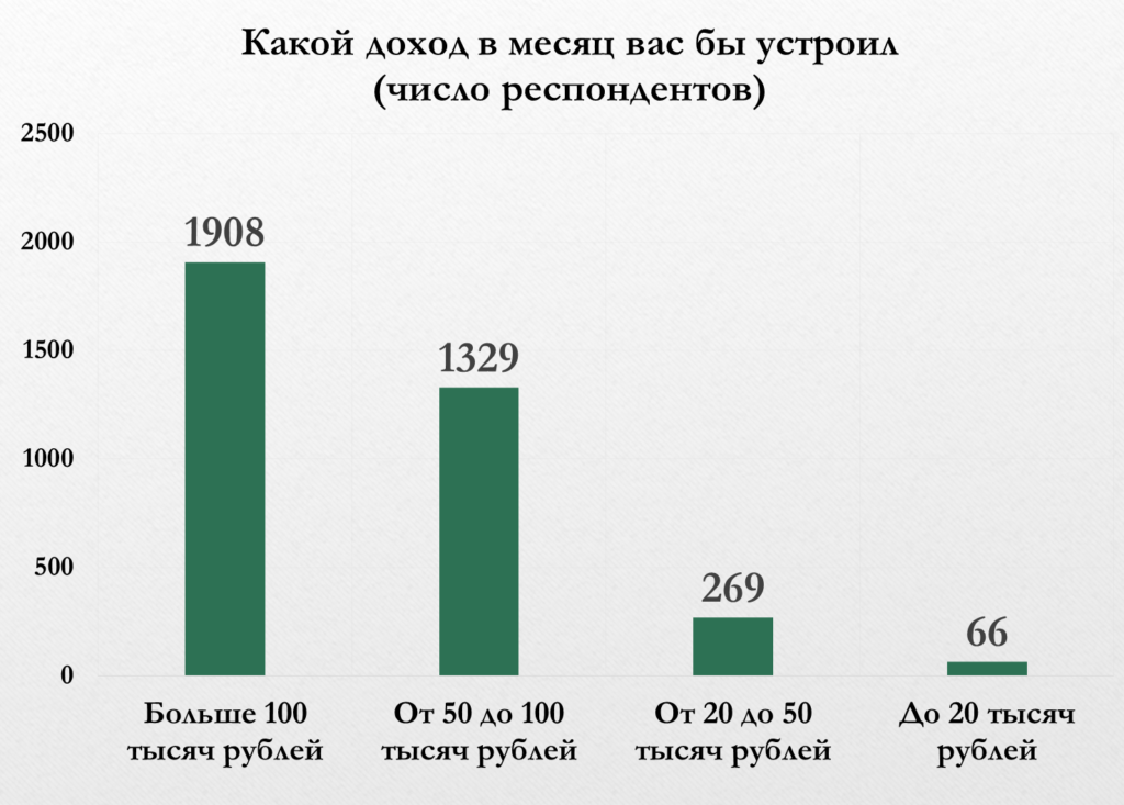 Больше половины россиян хотят получать от 100 тысяч в месяц: результаты нового опроса