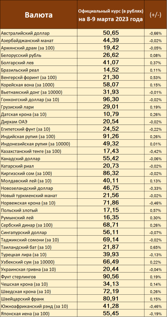 Официальные курсы доллара, евро и других валют на 8-9 марта 2023 года от ЦБ РФ