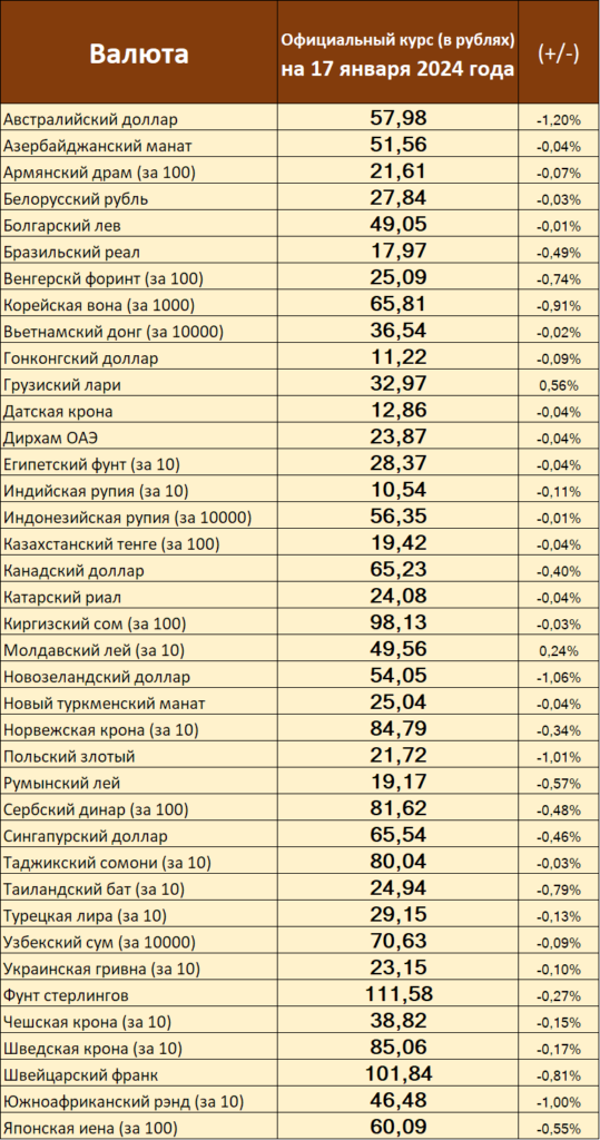 Официальные курсы доллара, евро и других валют на 17 января 2024 года от ЦБ РФ
