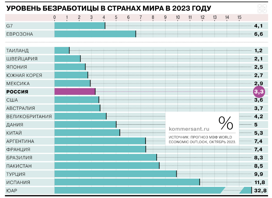 безработица в россии в сравнении с другими странами 2023