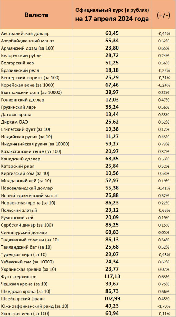 Официальные курсы доллара, евро и других валют на 17 апреля 2024 года от ЦБ РФ