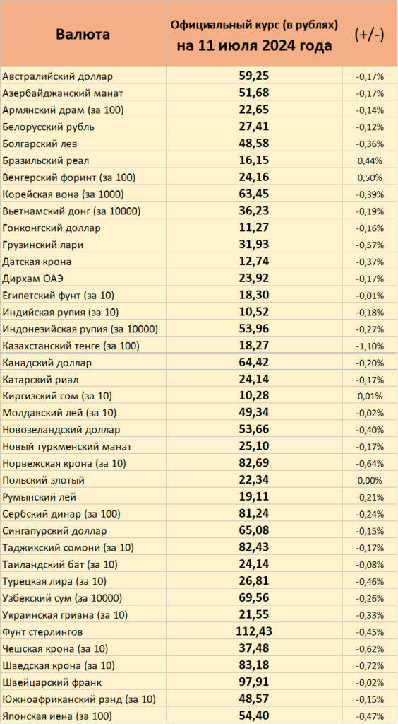 Официальные курсы доллара, евро и других валют на 11 июля 2024 года от ЦБ РФ
