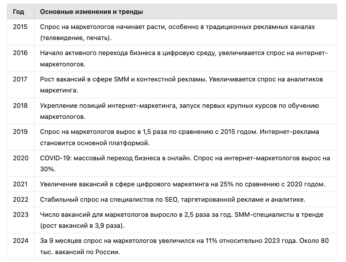 таблица с динамикой спроса на маркетологов по годам на основе доступной информации