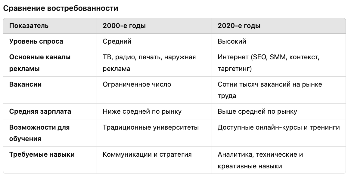 спрос на маркетинг 