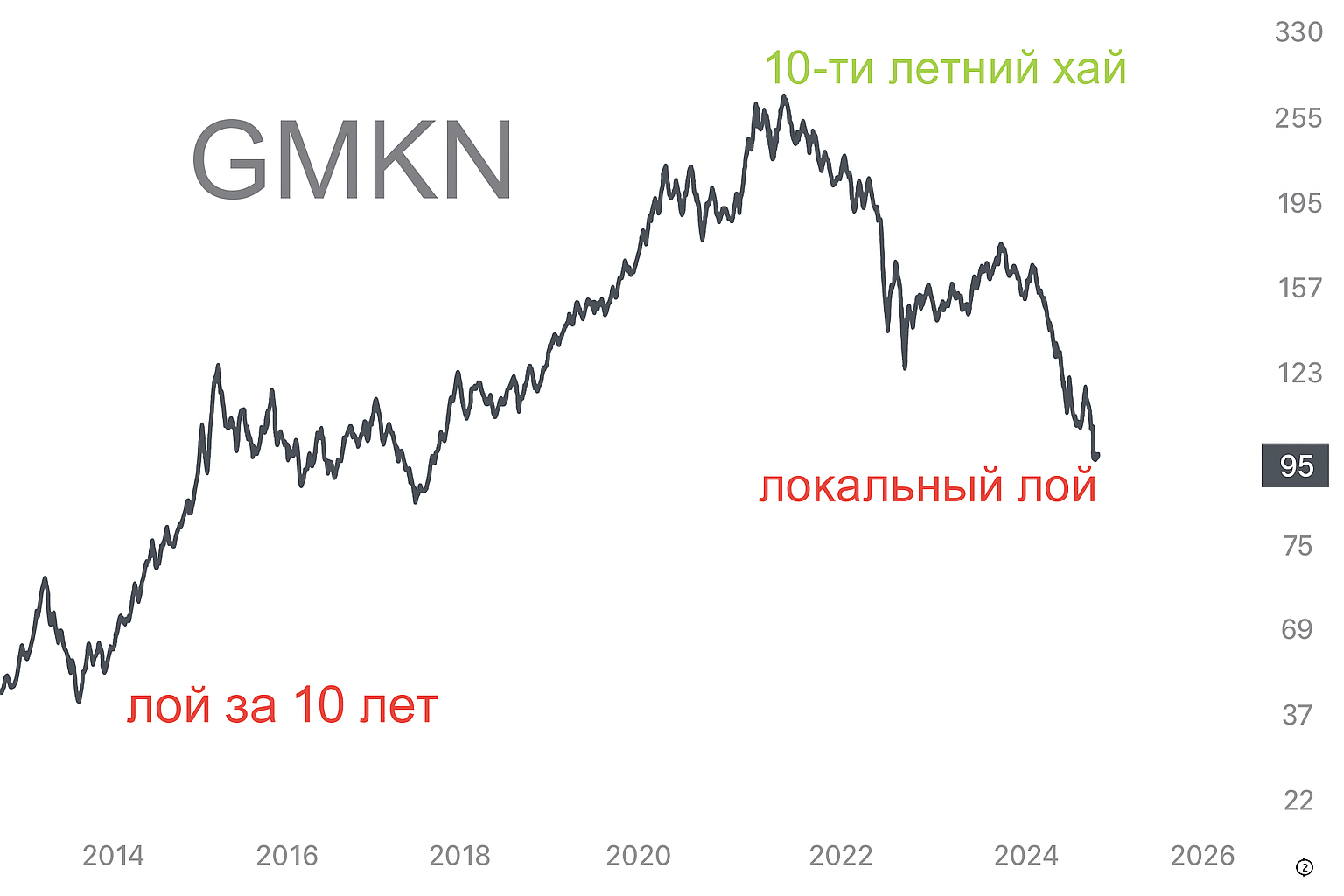 Гид: понимание экстремумов в трейдинге и применение хай и лой