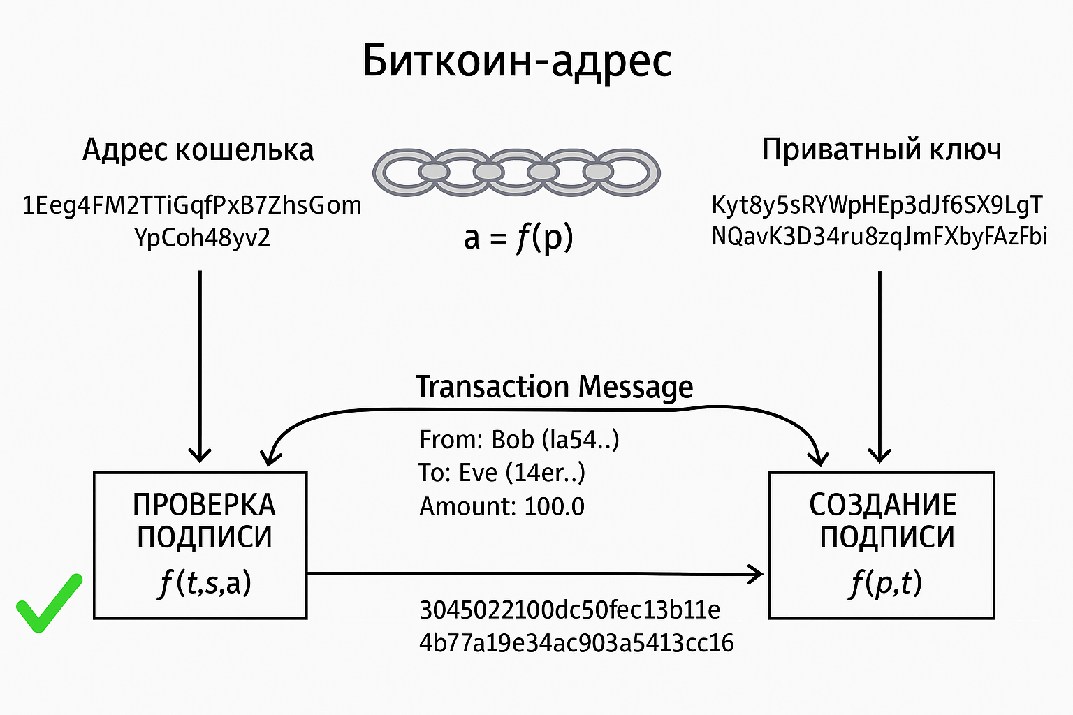 Кошелек биткоин: вход и безопасность приватного ключа