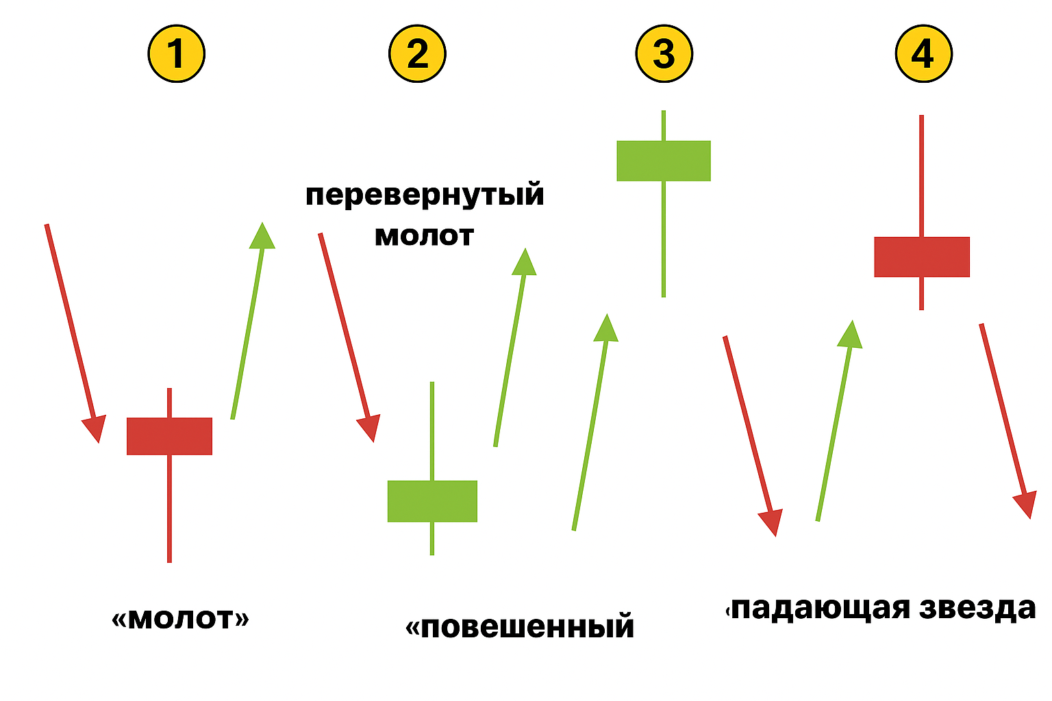 Паттерн «Повешенный» в трейдинге: распознавание, подтверждение и применение с объемами