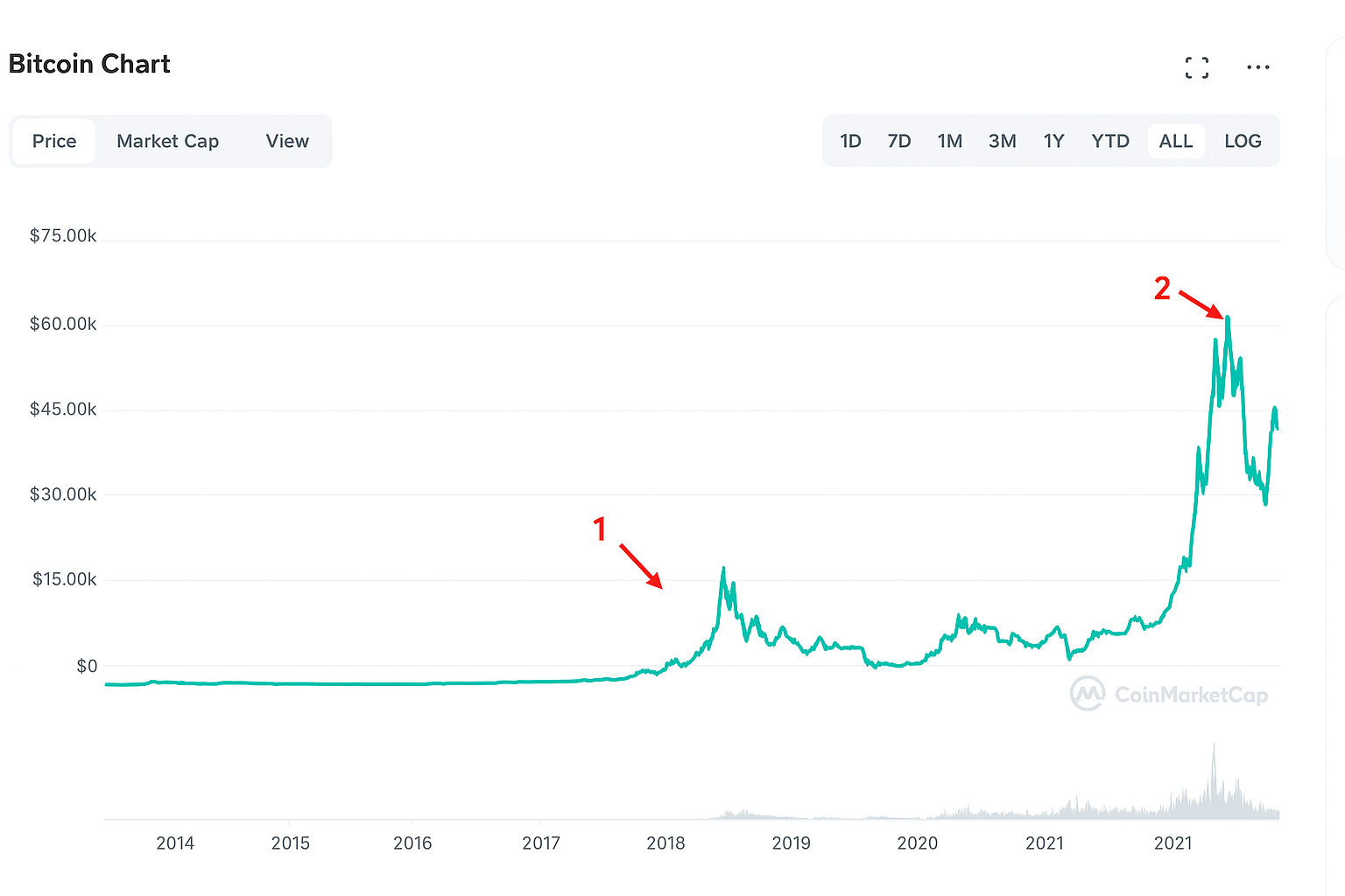 Почему растет биткоин