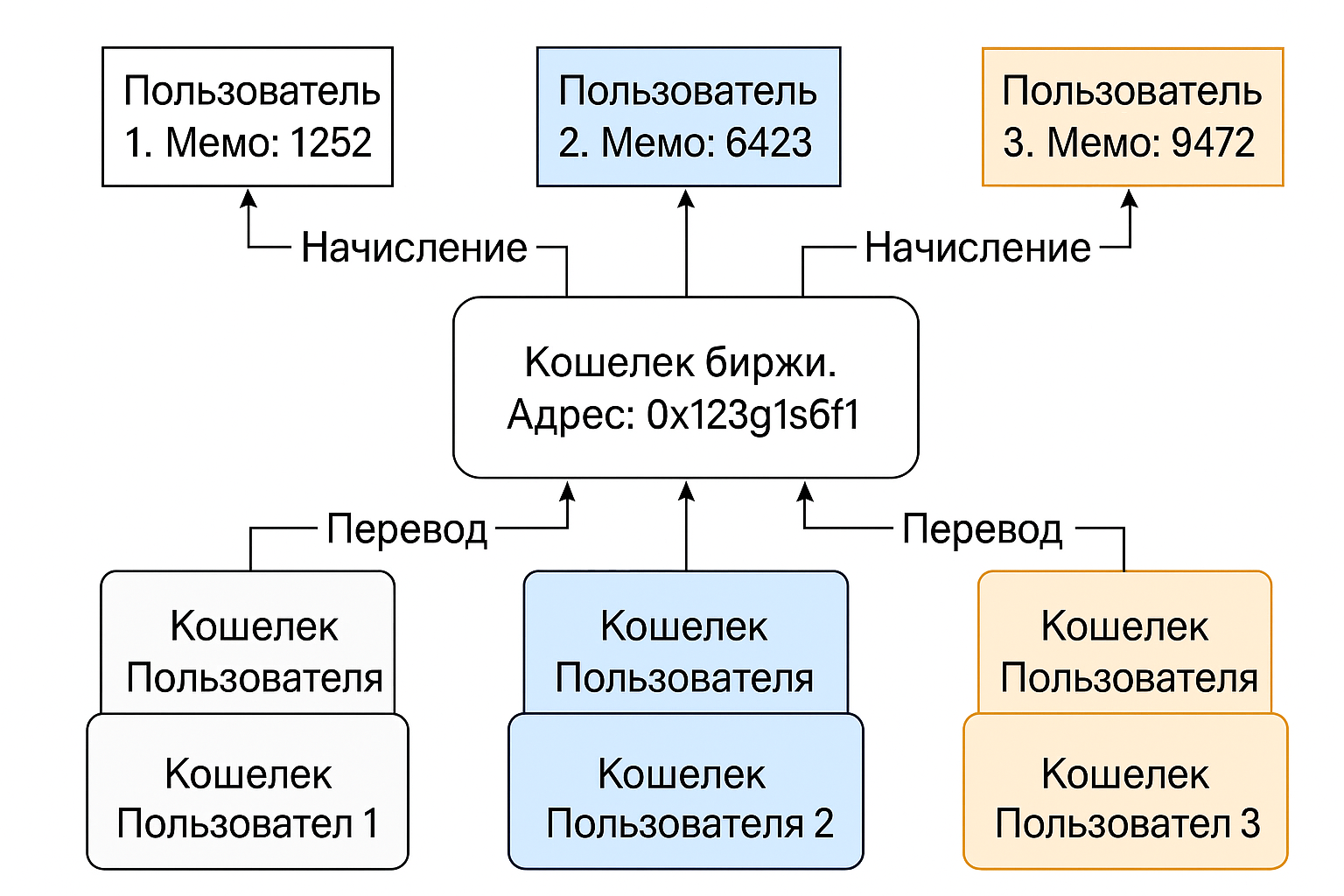Путеводитель: memo в крипте — смысл и применение