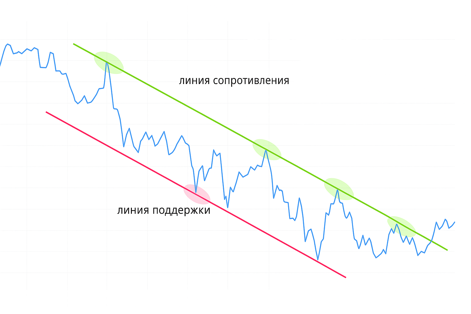 Уровни поддержки и сопротивления в трейдинге Уровни поддержки и сопротивления в трейдинге