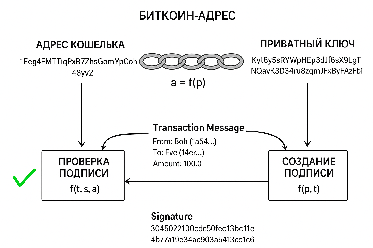 Вход в биткоин-кошелек: как приватный ключ открывает доступ и сохраняет контроль
