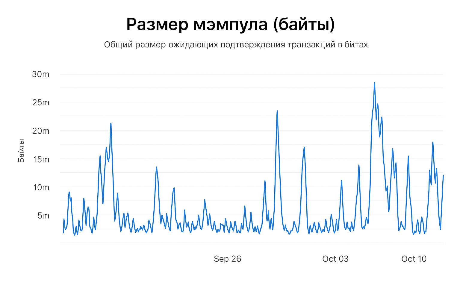 Загрузка сети Bitcoin: как оценить ситуацию и ускорить перевод