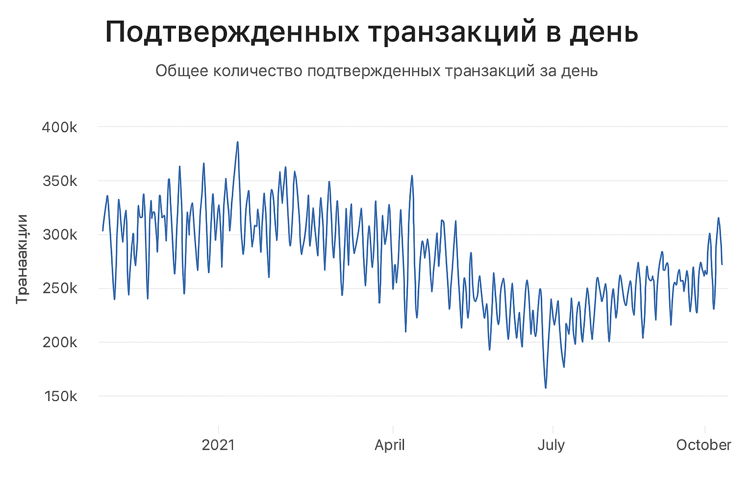 Загрузка сети Bitcoin: как оценить ситуацию и ускорить перевод